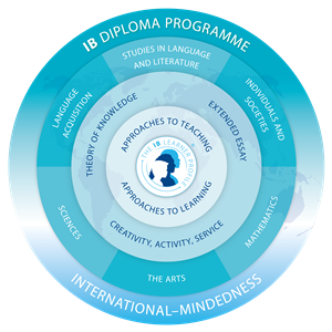 IB Diploma Programme